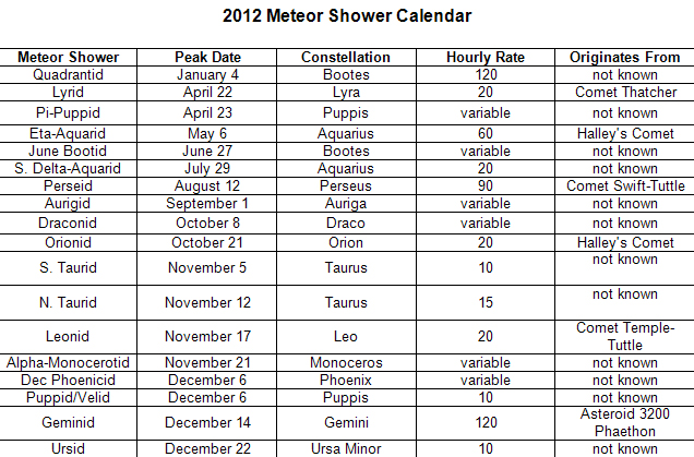 http://www.space.com/images/i/14170/original/2012-meteor-shower-calendar-1.jpg?1325105988