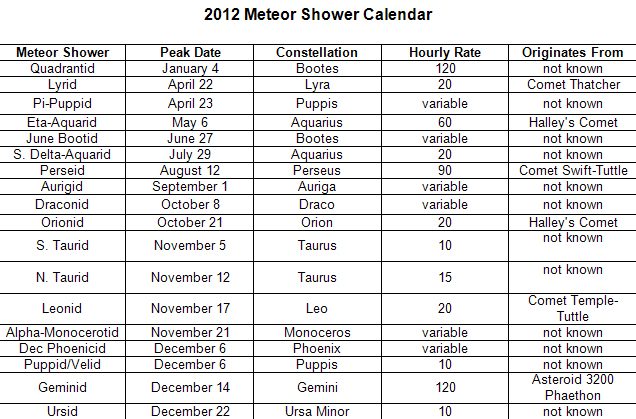 http://www.space.com/images/i/14170/original/2012-meteor-shower-calendar-1.jpg?1325105988