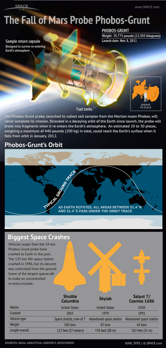 Learn more about Russia's failed Mars probe Phobos-Grunt, which will fall to Earth in January, 2012 in this SPACE.com infographic.