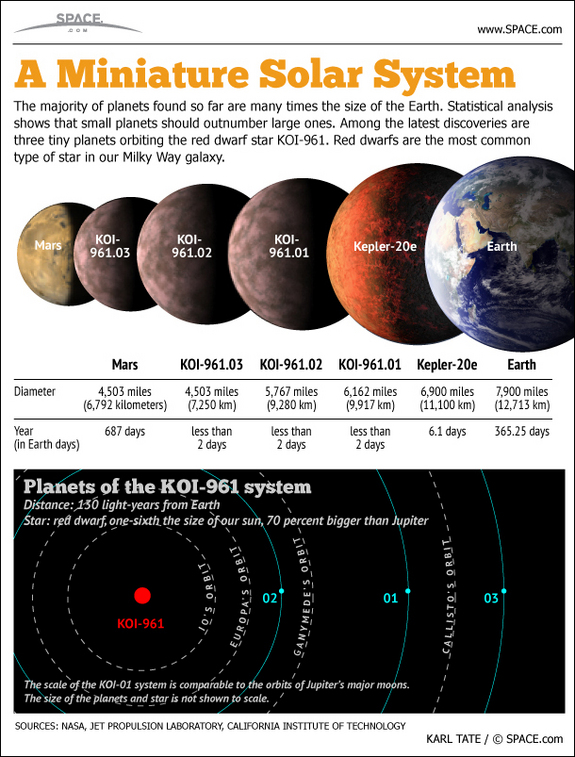 Find out about the smallest alien planets yet discovered, in this SPACE.com infographic.