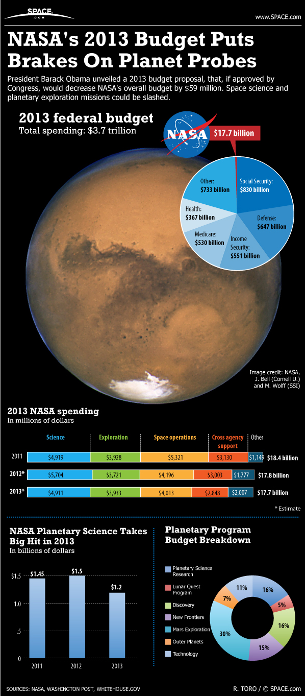 Learn how cuts to the U.S. budget will threaten NASA space missions, in this SPACE.com infographic.