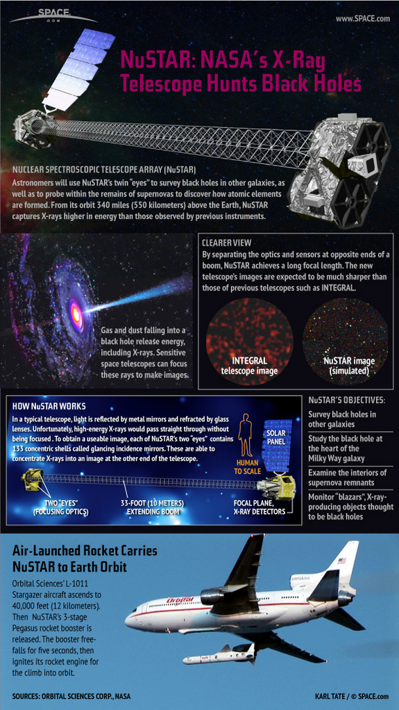 Learn how NASA's NuSTAR X-ray telescope studies supernovas and black holes in distant galaxies, in this SPACE.com infographic.