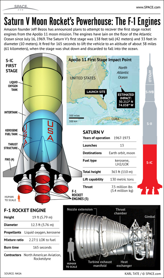 Amazon founder Jeff Bezos plans to raise sunken Apollo 11 moon rocket engines from the ocean floor. Learn more about the Saturn V rocket's F-1 engines in this SPACE.com infographic.