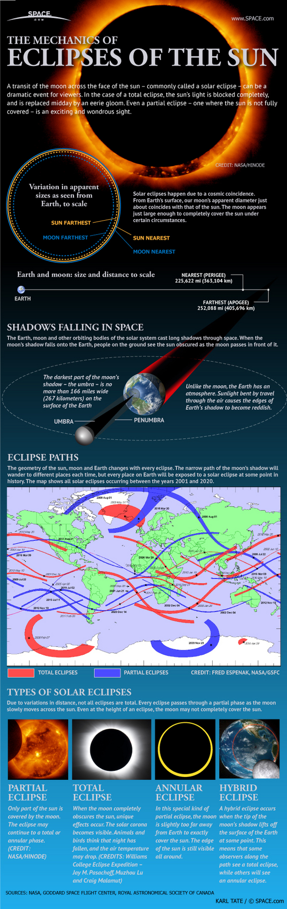Find out what happens when the moon crosses in front of the sun in this SPACE.com infographic.