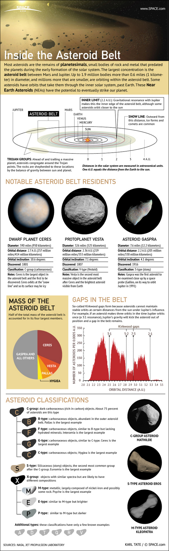 Find out all about the inhabitants of the asteroid belt  between Mars and Jupiter in this SPACE.com infographic.