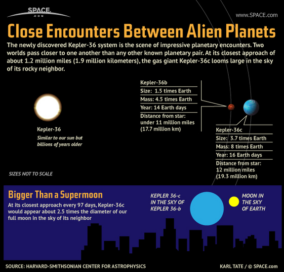 Find out all about the closest known pair of planets in orbit around another star, in this SPACE.com infographic.