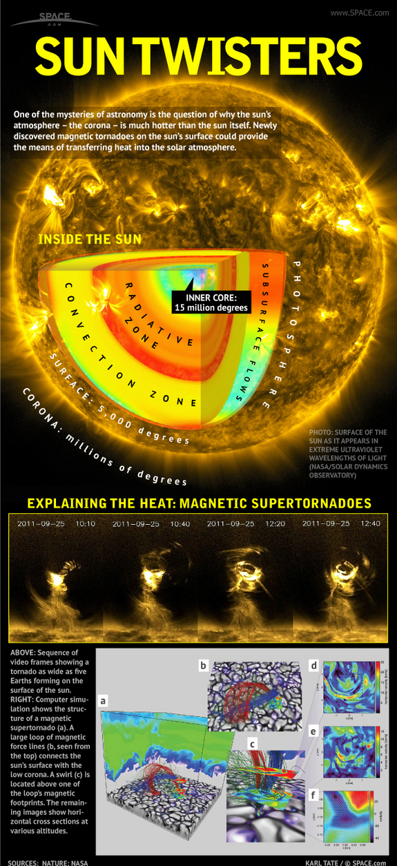 Find out all about the supertornadoes, each one many times bigger than Earth, that heat up the sun's atmosphere in this SPACE.com infographic.
