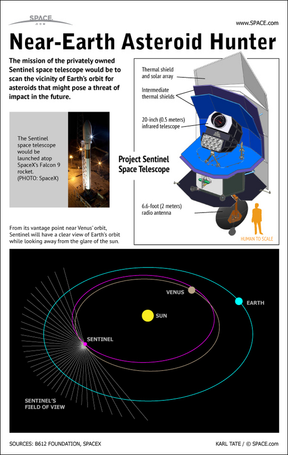 Find out all about the privately owned Sentinel space telescope which would hunt asteroids that could threaten Earth.