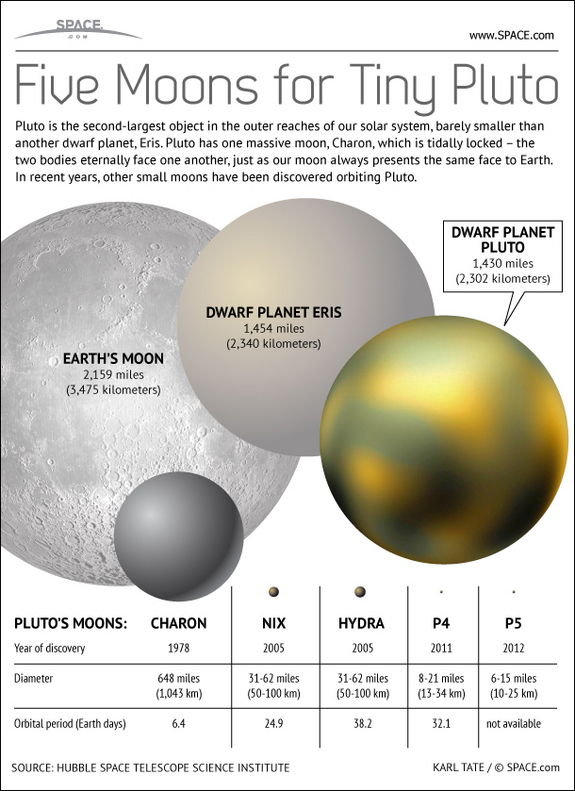 Find out about dwarf planet Pluto's family of moons in this SPACE.com infographic.