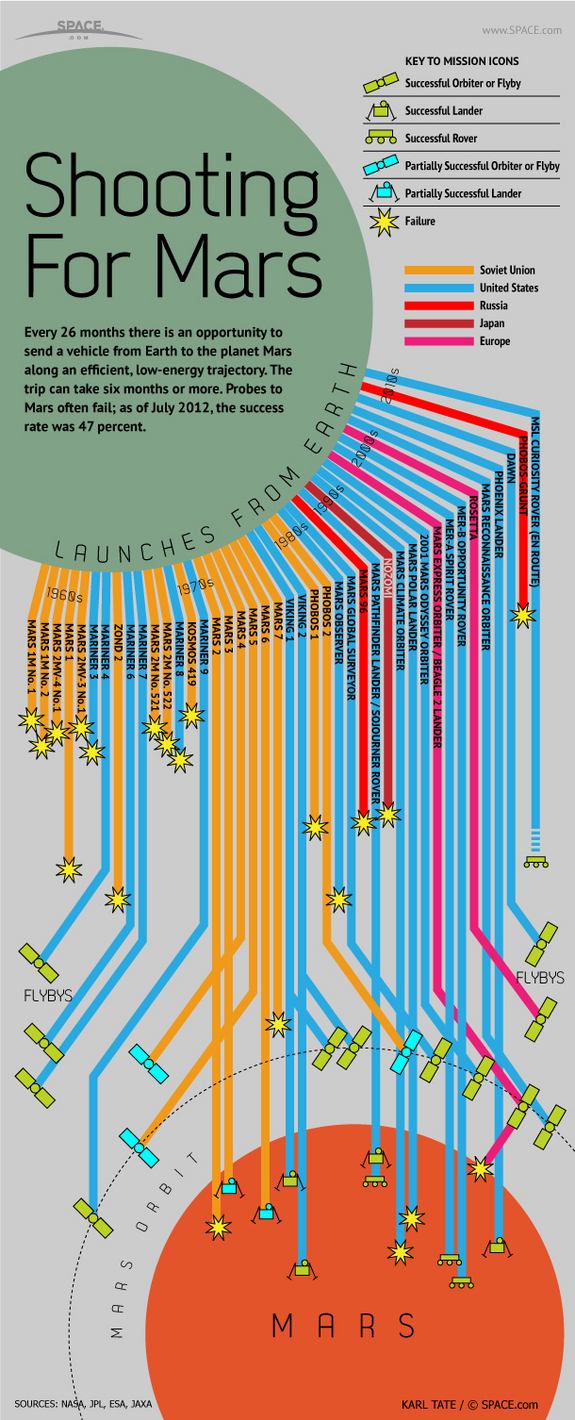 Find out about the many attempts to land robots on Mars in this SPACE.com infographic.