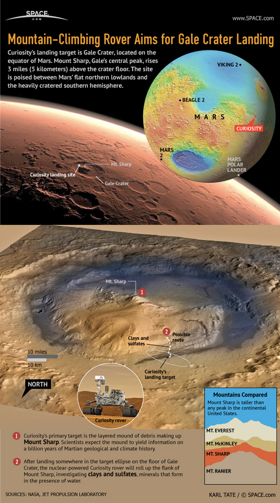 Find out Gale Crater, the landing site of the Curiosity Mars Science Laboratory rover, in this SPACE.com infographic.