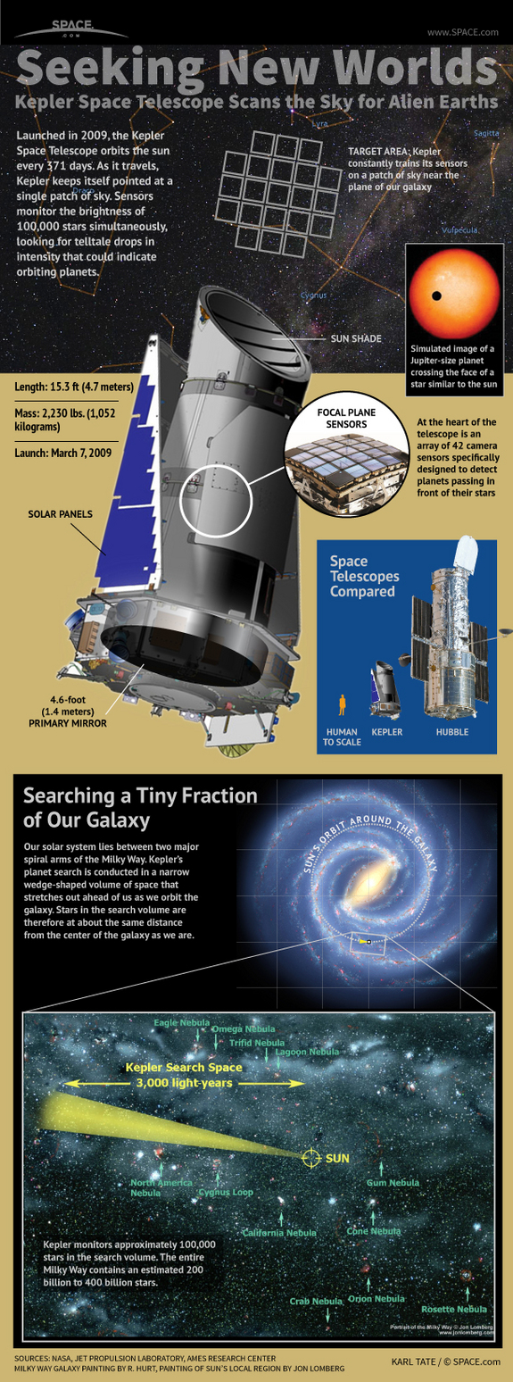 Find out how the planet-finding Kepler Space Telescope works in this SPACE.com infographic.