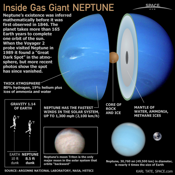 The planet Neptune is the eighth planet from the Sun and has a thick atmosphere and the fastest winds in the solar system.