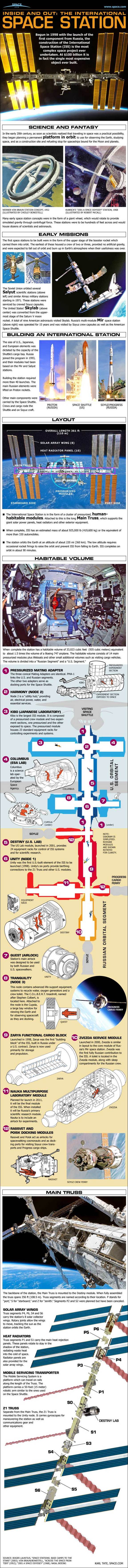 The International Space Station's (ISS) construction and development history.