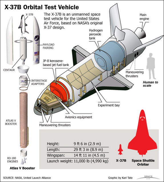 The x-37B Orbital Test Vehicle is an unmanned space test vehicle for the USAF." width="575" border="1