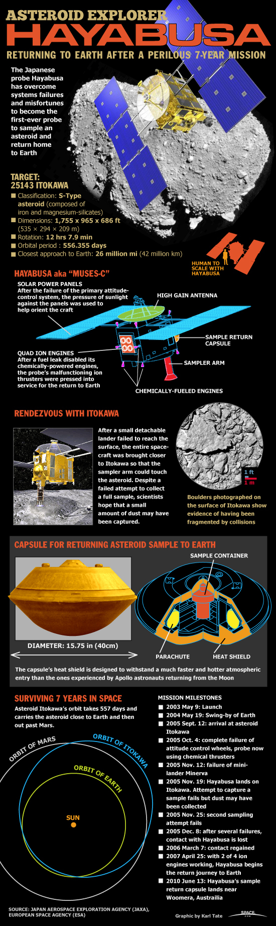 The Japanese Hayabusa Asteroid exploration mission overcame numerous system failures to return meteor samples to Earth.