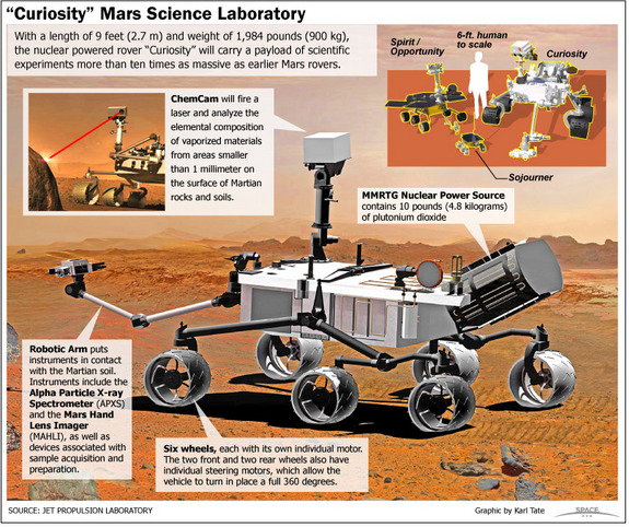 The Mars rover tool Curiosity will perform numerous scientific experiments of the red planet.