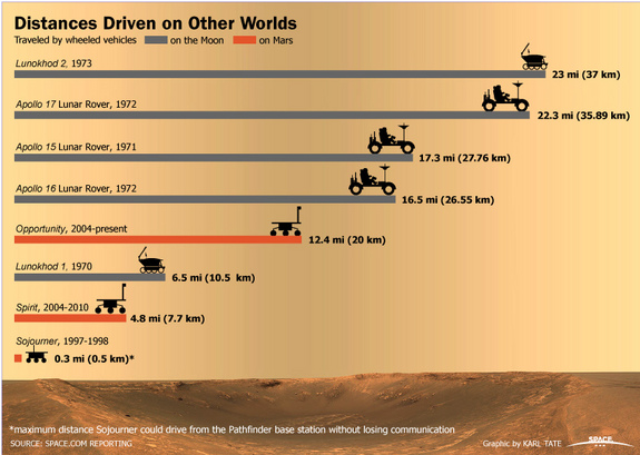 View the list of extraterrestrial vehicles and distances traveled on other worlds.