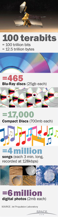 The Mars reconnaissance orbiter transmitted 100 terabits of data to NASA.
