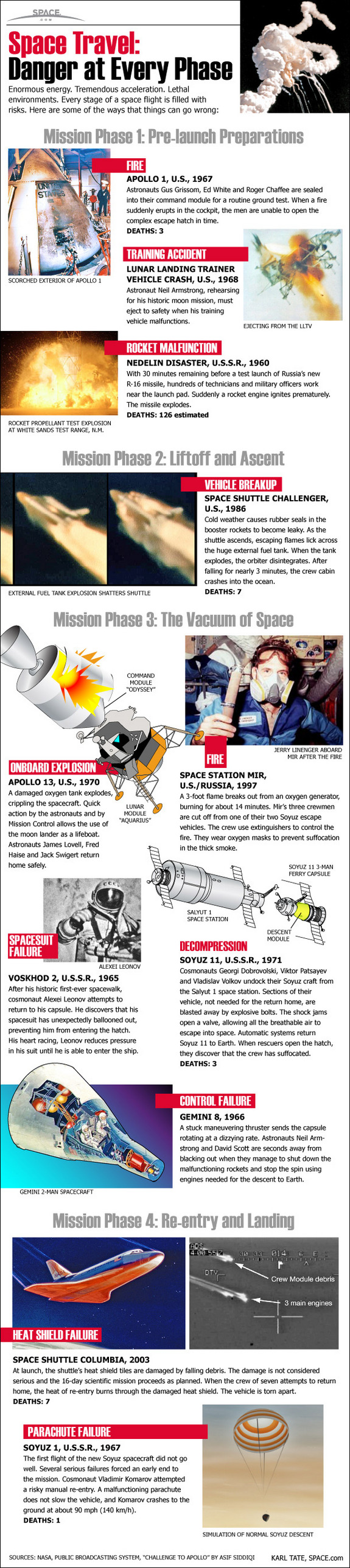 Space is a dangerous place for humans. Learn about the perils of human spaceflight.