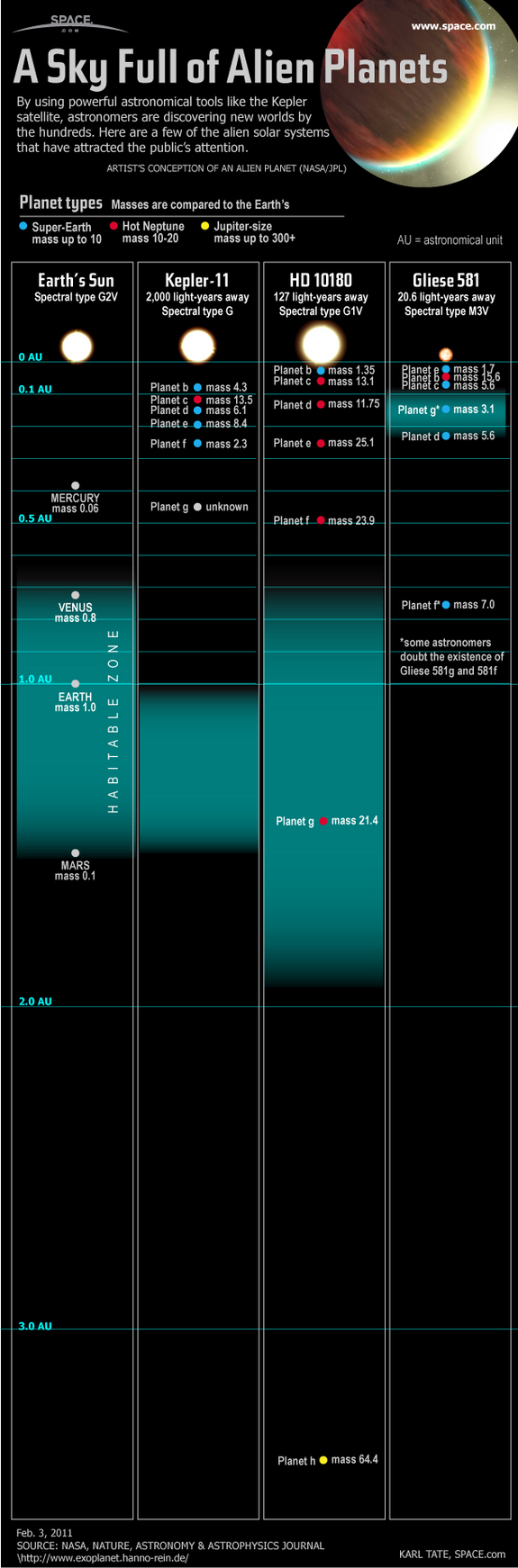 A graphical representative of how the known alien solar systems stack up against our own Solar System.