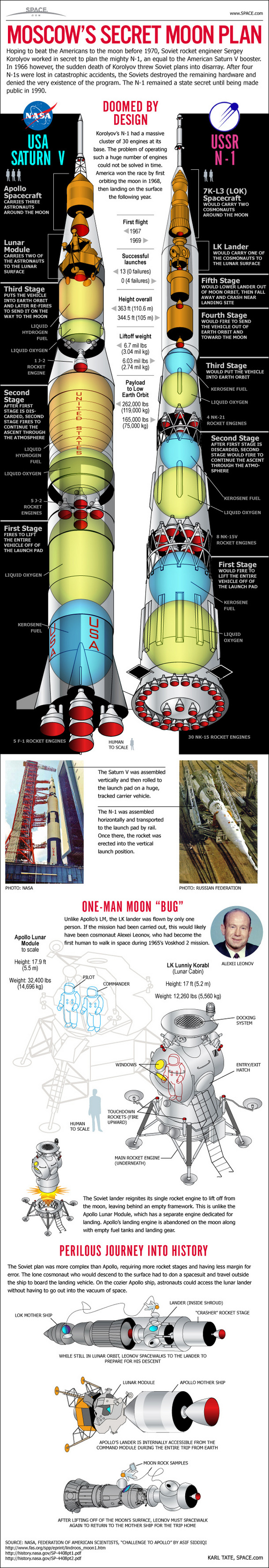 See how the former Soviet Union planned to match the U.S. Apollo moon landings with the N-1 rocket in this infographic.