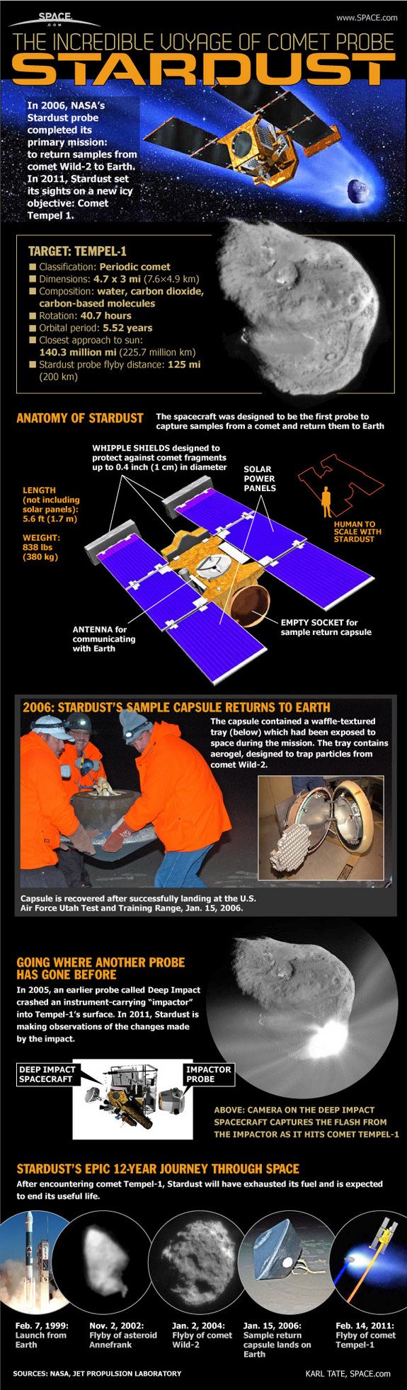 NASA's Stardust probe will visit two comets during its mission. This SPACE.com infographic shows how the spacecraft works.