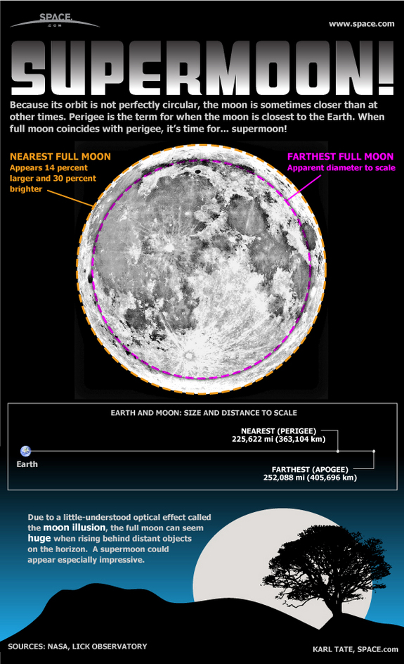 Learn what makes a big full moon a true 'supermoon' in this SPACE.com infographic.