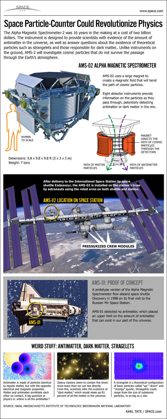 See how the Alpha Magnetic Spectrometer will hunt dark matter, cosmic rays and antimatter galaxies from the International Space Station in this SPACE.com infographic.