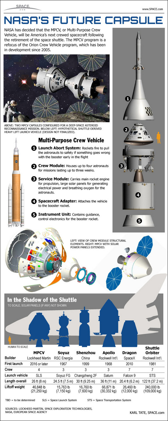 See how NASA's new Multi-Purpose Crew Vehicle, based on the Orion capsule, stacks up against other crewed spaceships in this SPACE.com infographic.