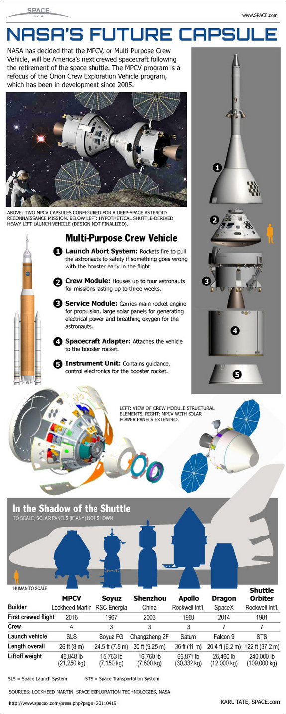 See how NASA's new Multi-Purpose Crew Vehicle, based on the Orion capsule, stacks up against other crewed spaceships in this SPACE.com infographic.