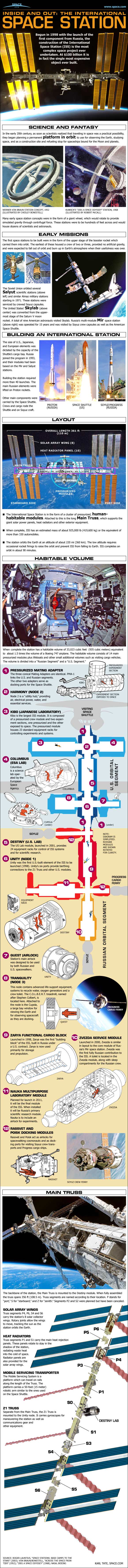 Follow the International Space Station's (ISS) construction and development history from this infographic provided by Space.com. 