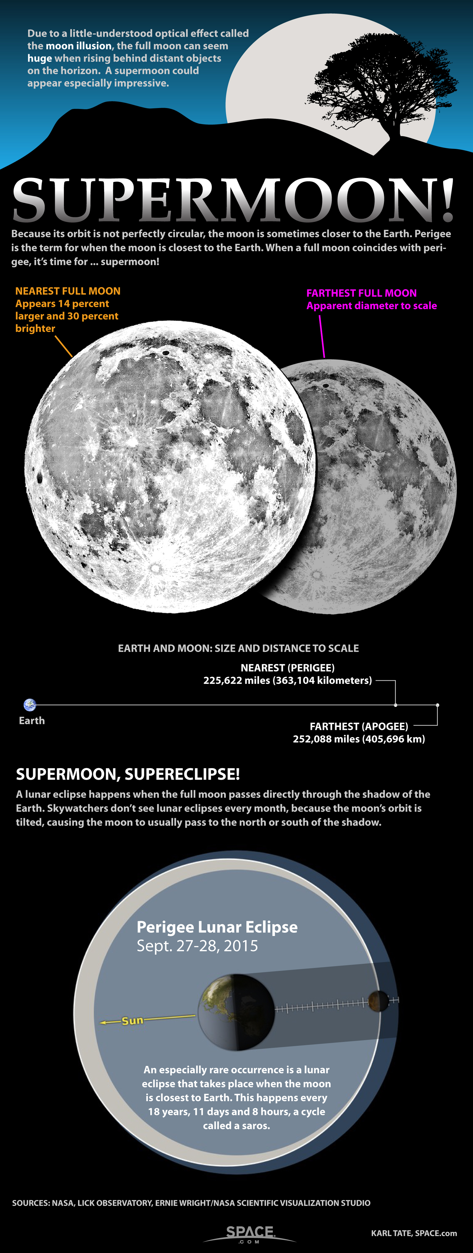 Learn what makes a big full moon a true 'supermoon' in this SPACE.com infographic