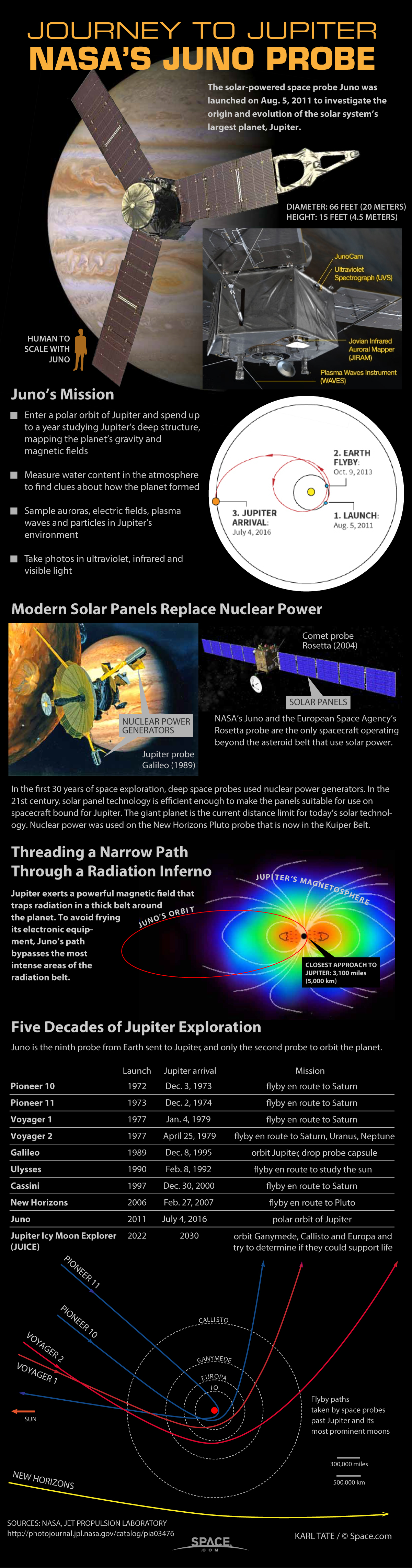 Juno Jupiter Probe Infographic