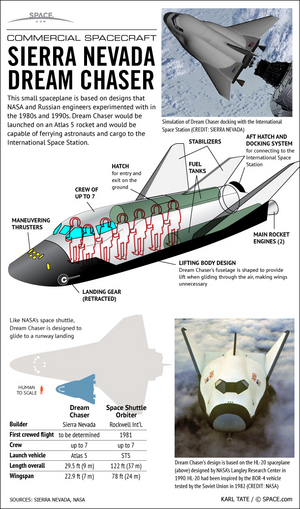 Sierra Nevada Corporation is developing its Dream Chaser spaceplane to ferry astronauts to Earth orbit and to the International Space Station. <a href="http://www.space.com/15366-dream-chaser-private-space-plane-infographic.html">See how the Dream Chaser space plane works in this infographic</a>.