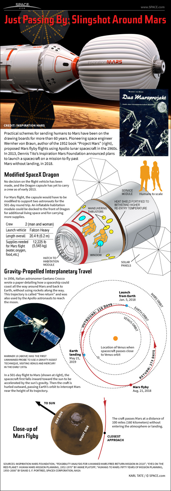 Find out about Dennis Tito's daring proposal to send a man and a woman on a 501-day space flight around the planet Mars and back, in this SPACE.com Infographic.