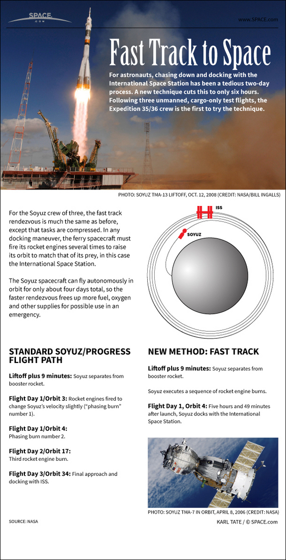 Find out how astronauts can now travel to the space station in hours instead of days, in this SPACE.com Infographic.