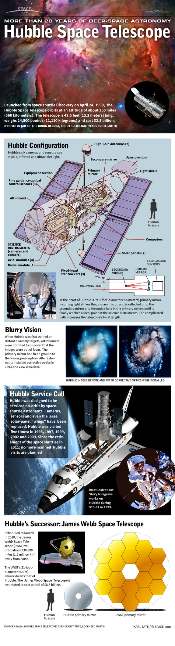 Find out how NASA's Hubble Space Telescope works in this SPACE.com infographic.
