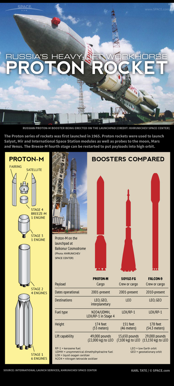 Find out about Russia's Proton-M heavy-lift rocket in this SPACE.com infographic.