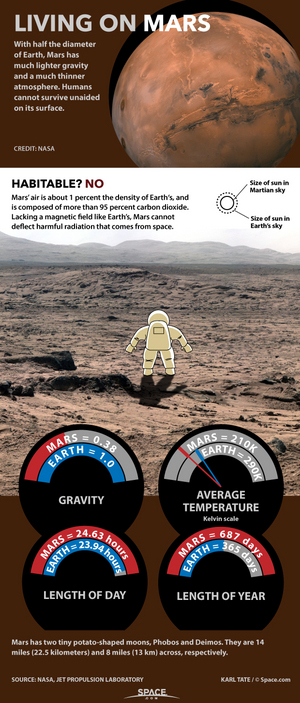 Conditions make living on Mars extremely challenging. <a href="http://www.space.com/27202-living-on-mars-conditions-infographic.html">See how living on the Red Planet would be hard in this Space.com infographic</a>.