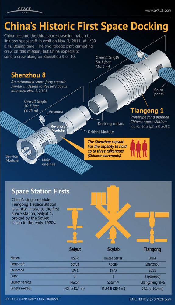 Learn about the docking of China's Shenzhou 8 and the Tiangong space station in this SPACE.com infographic.