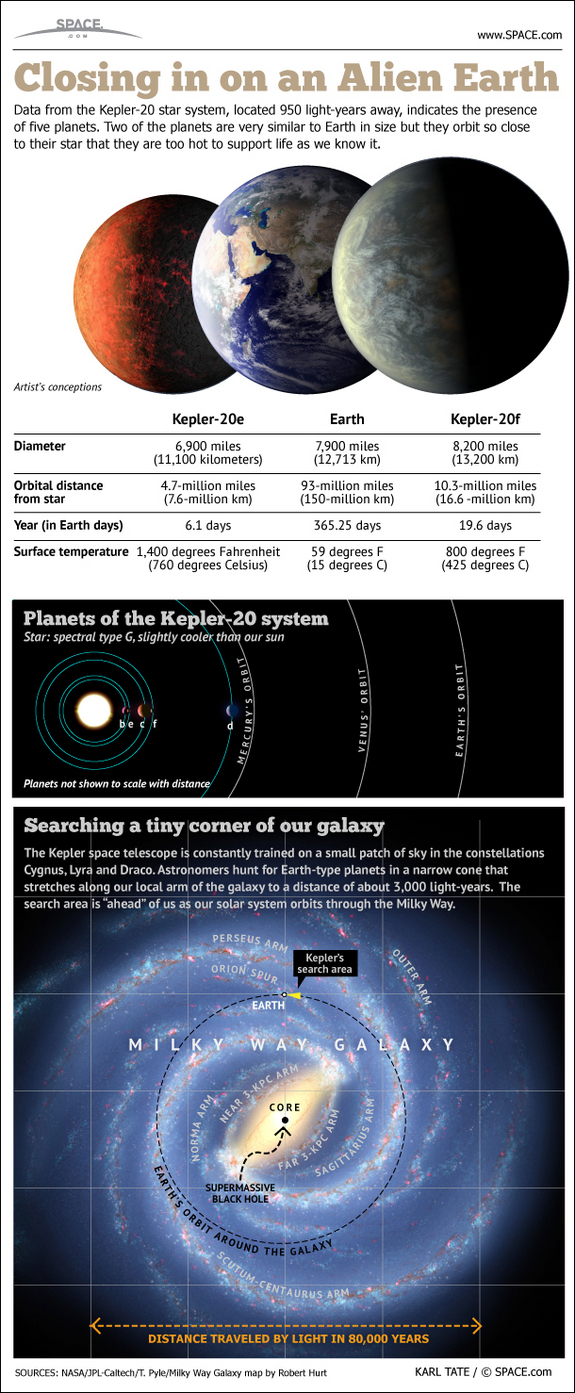 Learn about the latest Kepler space telescope discovery of alien Earths, Kepler-20e and Kepler-20f, in this SPACE.com infographic.