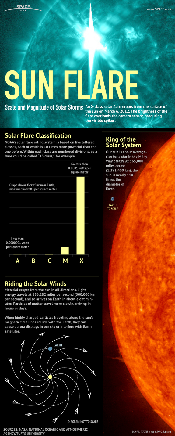 See how different types of solar flares stack up in this SPACE.com infographic.
