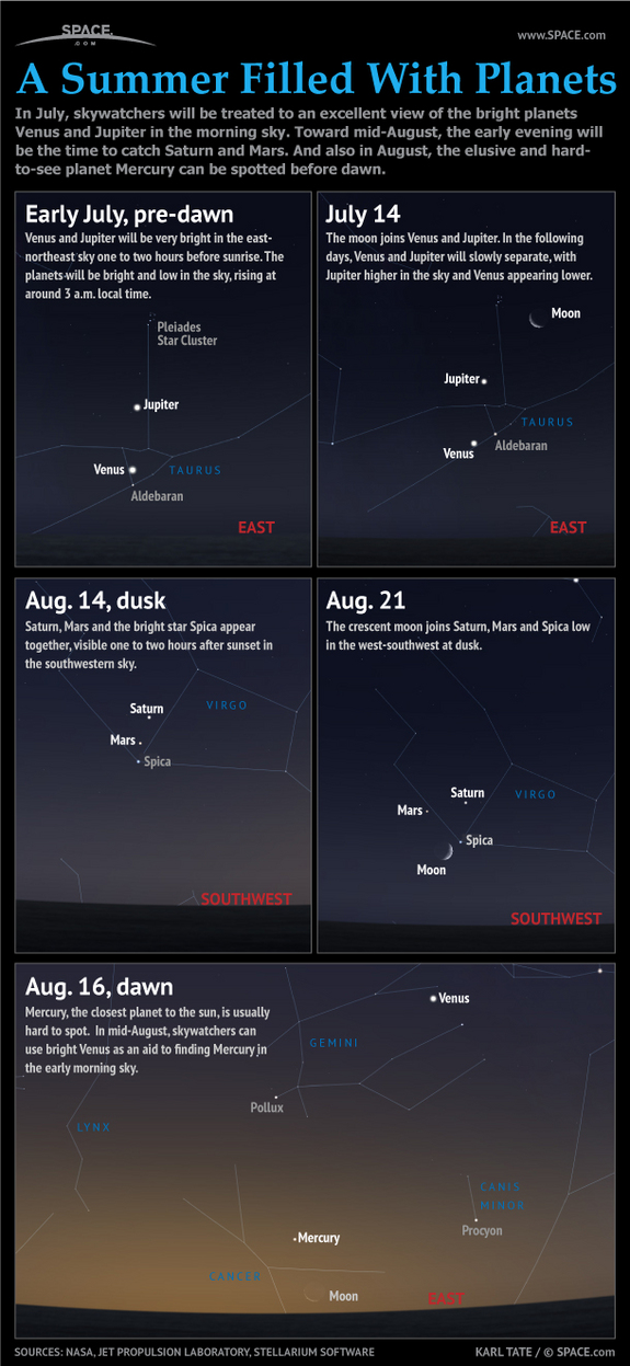 Find out how to see some striking planet groupings in the summer sky, in this SPACE.com infographic.