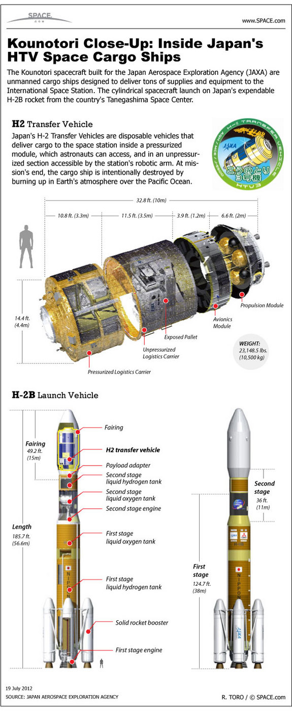 Find out about Japan's huge cargo ship bound for the space station, in this SPACE.com infographic.