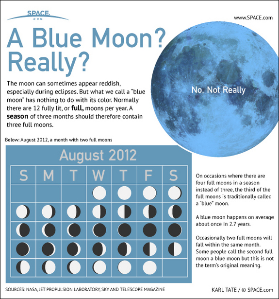 Find out about the blue moon and why it isn't actually blue, in this SPACE.com infographic.