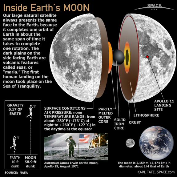 The moon is about 1/4 the diameter of Earth. Learn more about Earth’s natural satellite at SPACE.com.