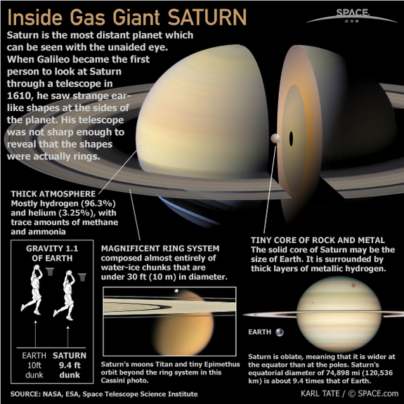 Saturn, the sixth planet from the Sun, was named after the Roman God Saturn. The planet Saturn is a gas giant and one of the Jovian planets.