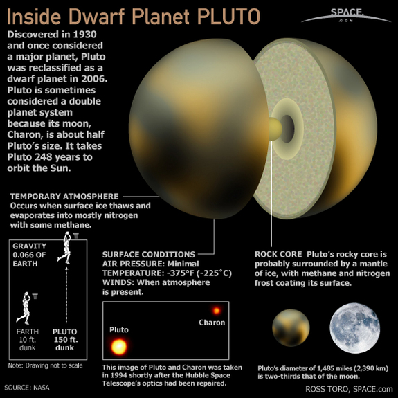 Dwarf planet Pluto was discovered in 1930 and was once considered to be the ninth planet from the sun in Earth’s solar system.